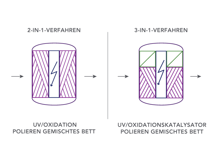 Polishing Prozessdiagramme für 2-in-1 und 3-in-1 Prozesse