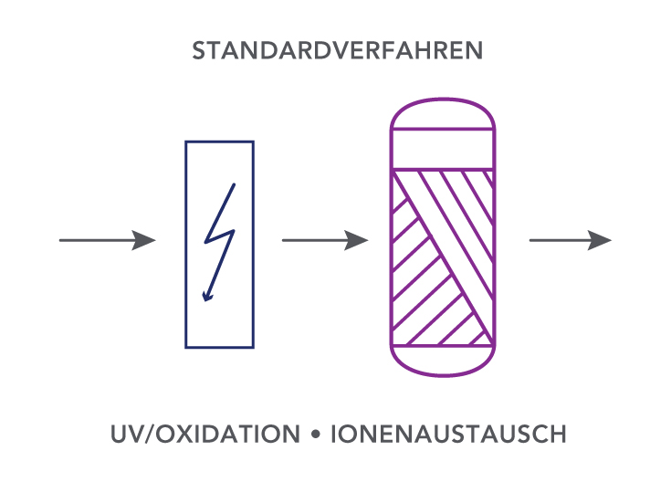 Diagramm des Standard-polishing-prozesses