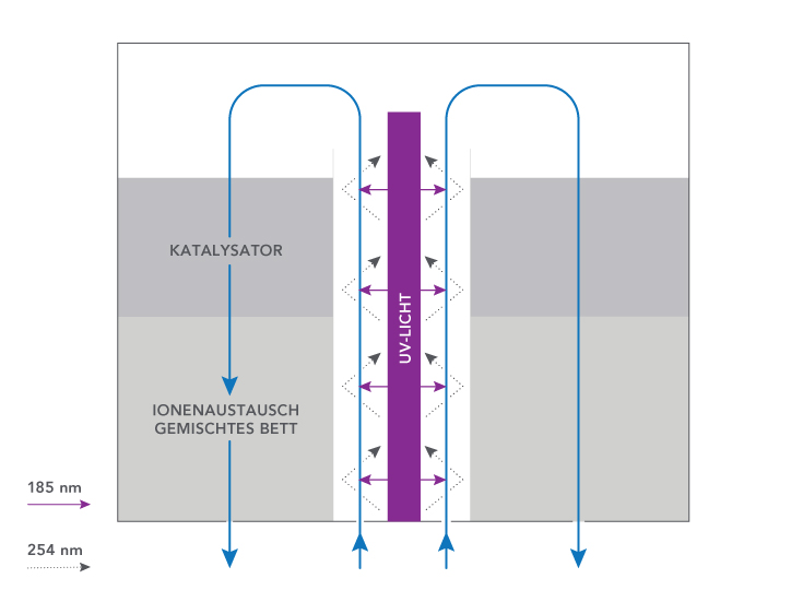 U-Pur-Gerät in einem metallfreien UPW-System